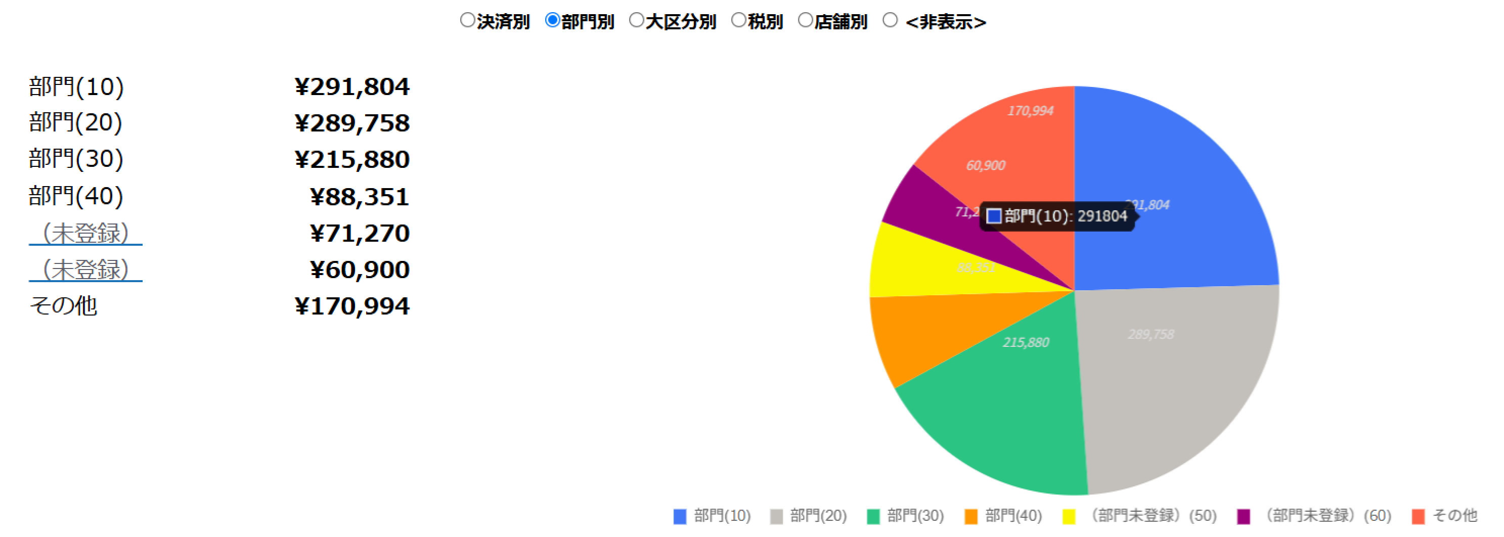 日報概況の部門別円グラフ