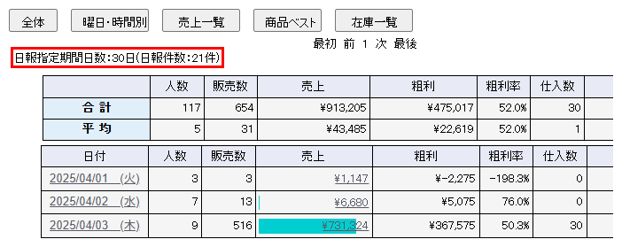 表示方式が「日報」の場合のみ、結果画面の左上に指定した期間の日数と、期間内の日報データ件数を表示します。