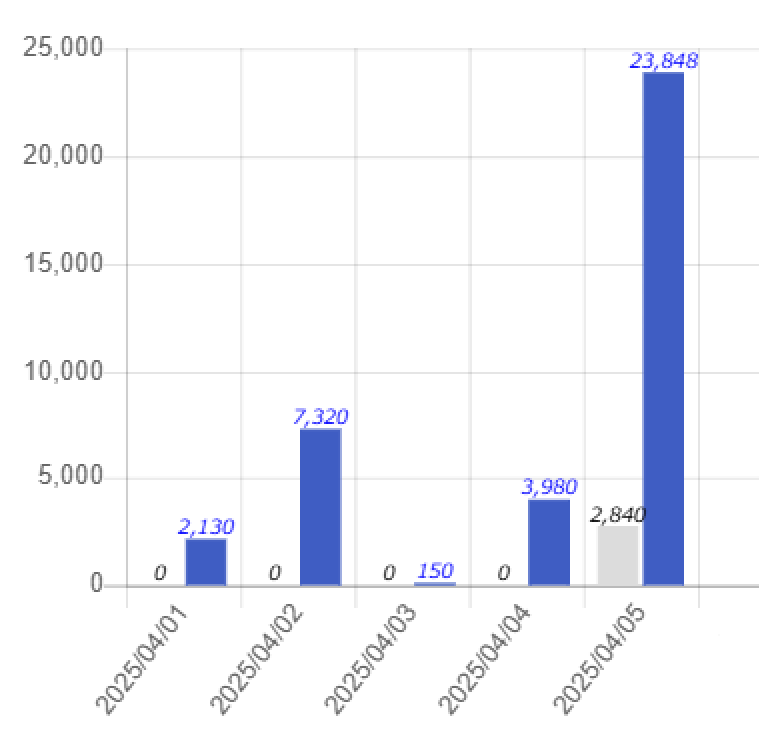 チェックを入れると売上集計グラフに数値が表示されます。