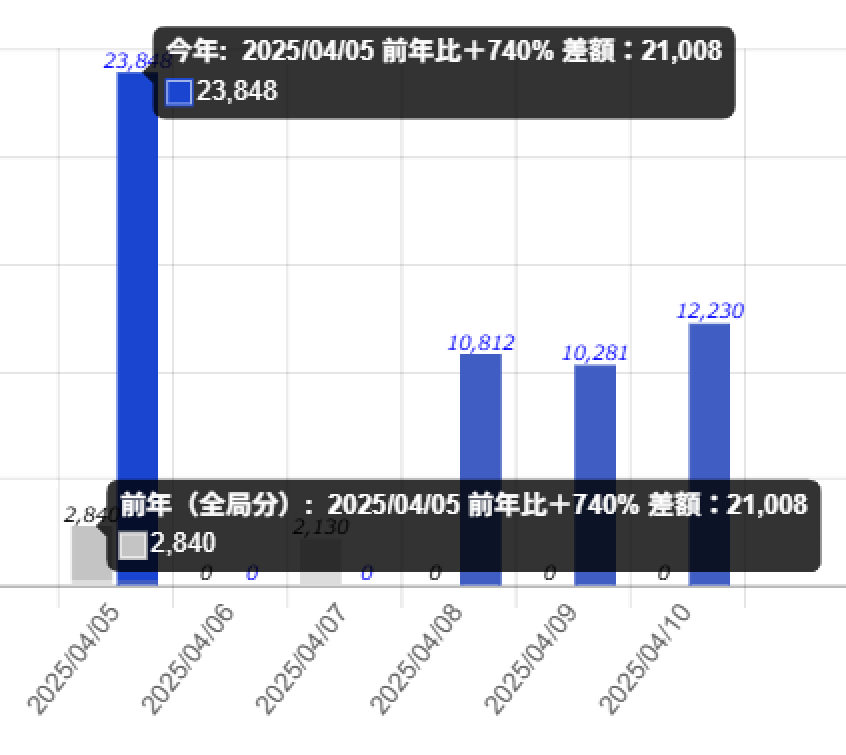 カーソルを当てると日付・前年比・差額が表示できます。