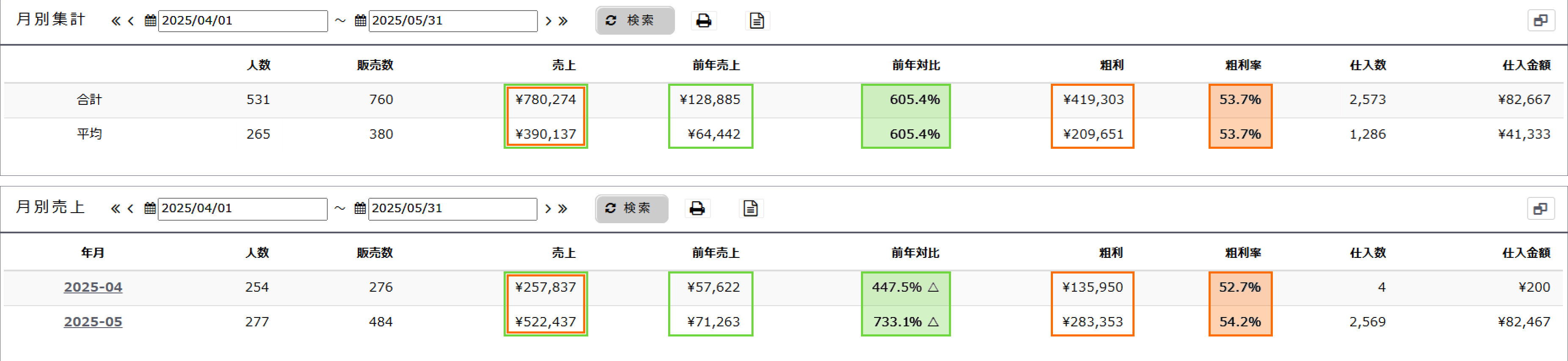 前年対比と粗利率の見方