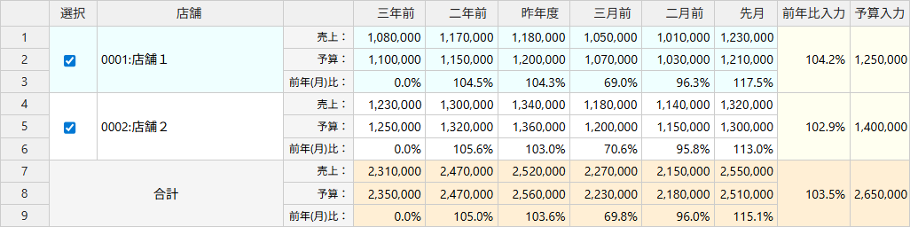 1店舗ごとに「売上」「予算」「前年（月）比」の3行で表示します。