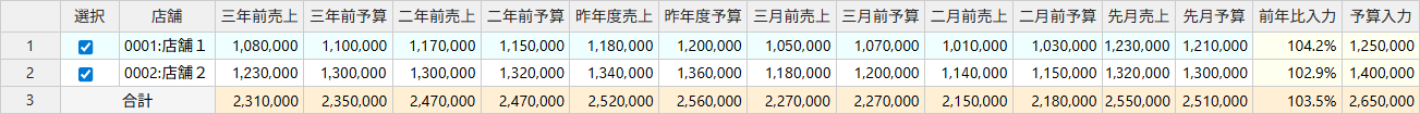 1店舗ごとに「売上」「予算」「前年比」などの各項目を1行で表示します。