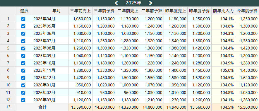 各月ごとに「売上」「予算」「前年比」などの項目を1行で表示します。