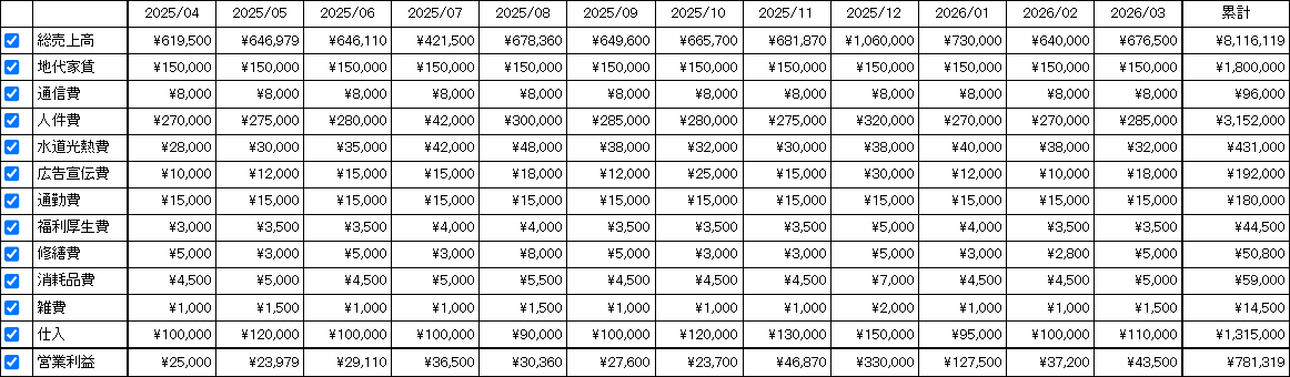 経費および営業利益を月ごとに一覧表示します。