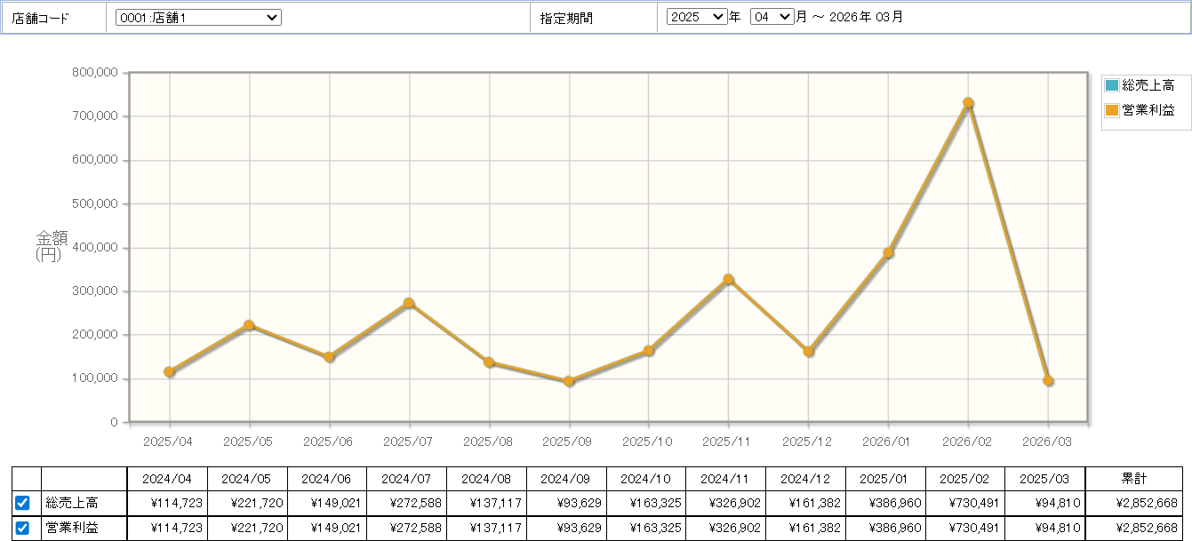 「売上明細管理 ー 経費グラフ」を表示