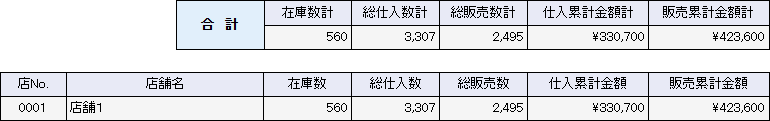 在庫数が1未満の店舗は表示対象外となり、集計対象からも除外されます。