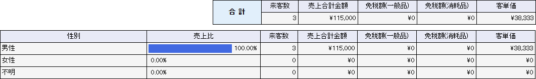 集計方式：性別ごとの一覧