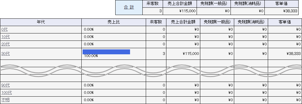 集計方式：年代別一覧