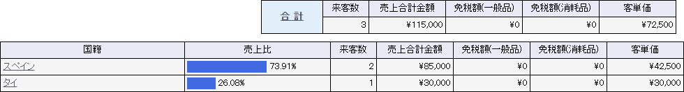 集計方式：国籍別（売上順）一覧