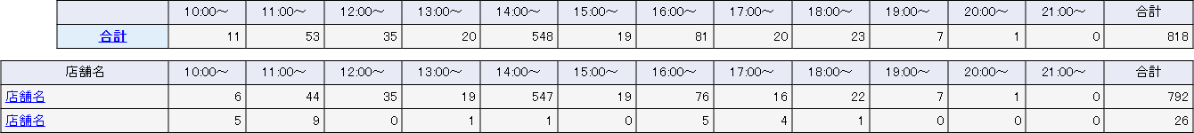 集計単位「販売数」、種別「時間帯」