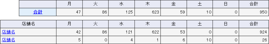 集計単位「販売数」、種別「曜日」
