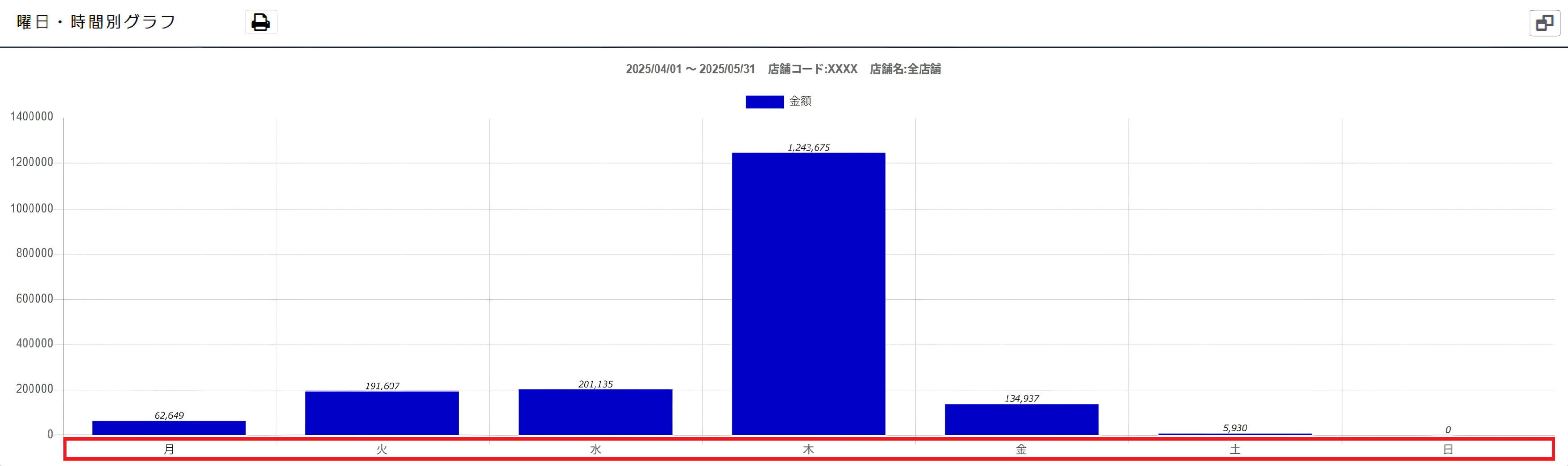 種別：曜日の曜日・時間別グラフ<