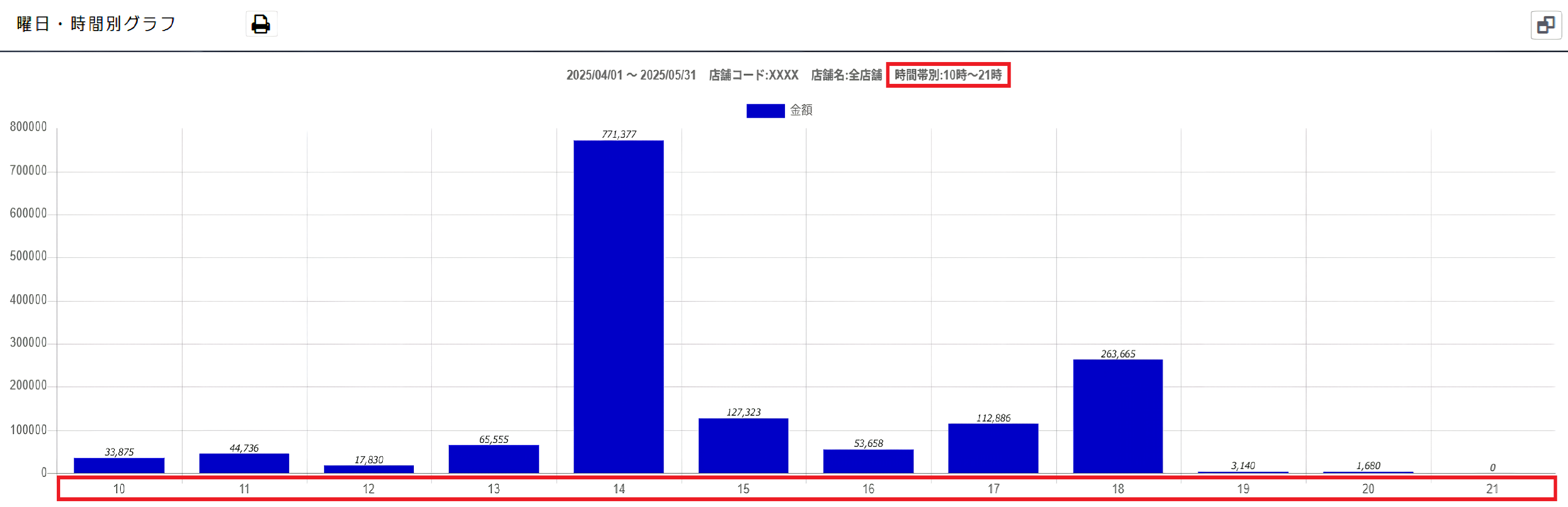 種別：時間帯の曜日・時間別グラフ<