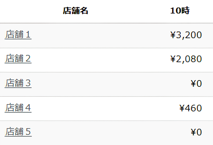 店舗ごとに表示します。