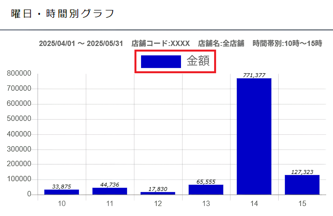 集計単位「金額」のグラフ 