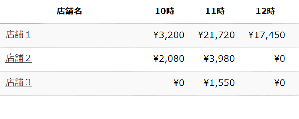 集計単位「金額」のリスト