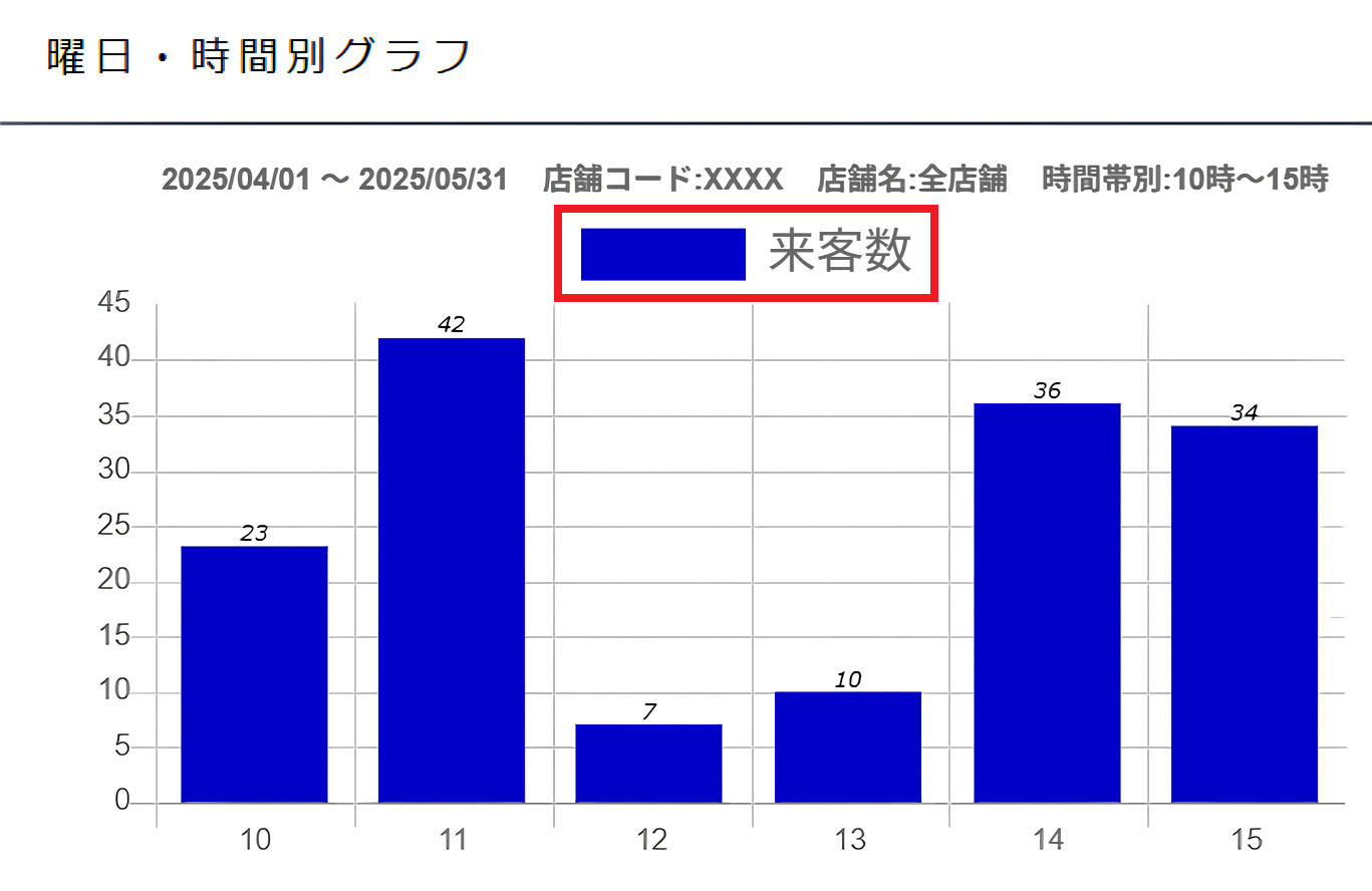 集計単位「来客数」のグラフ
