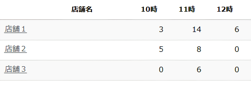集計単位「来客数」のリスト