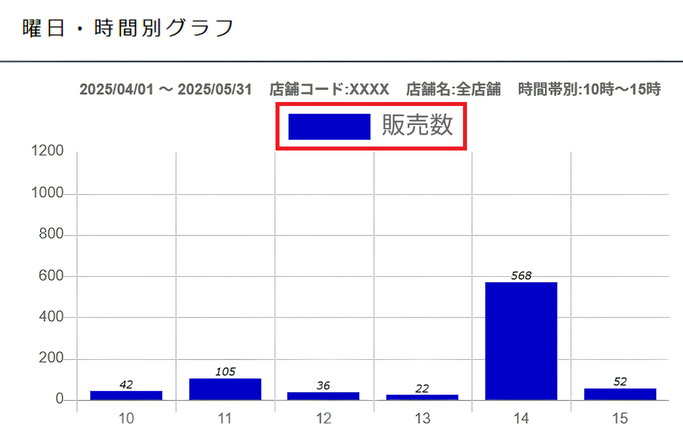 集計単位「販売数」のグラフ