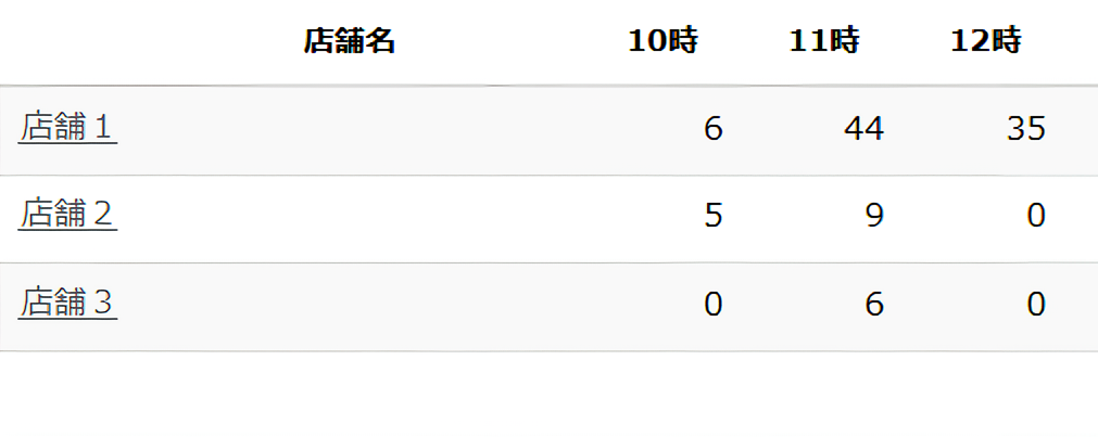 集計単位「販売数」のリスト