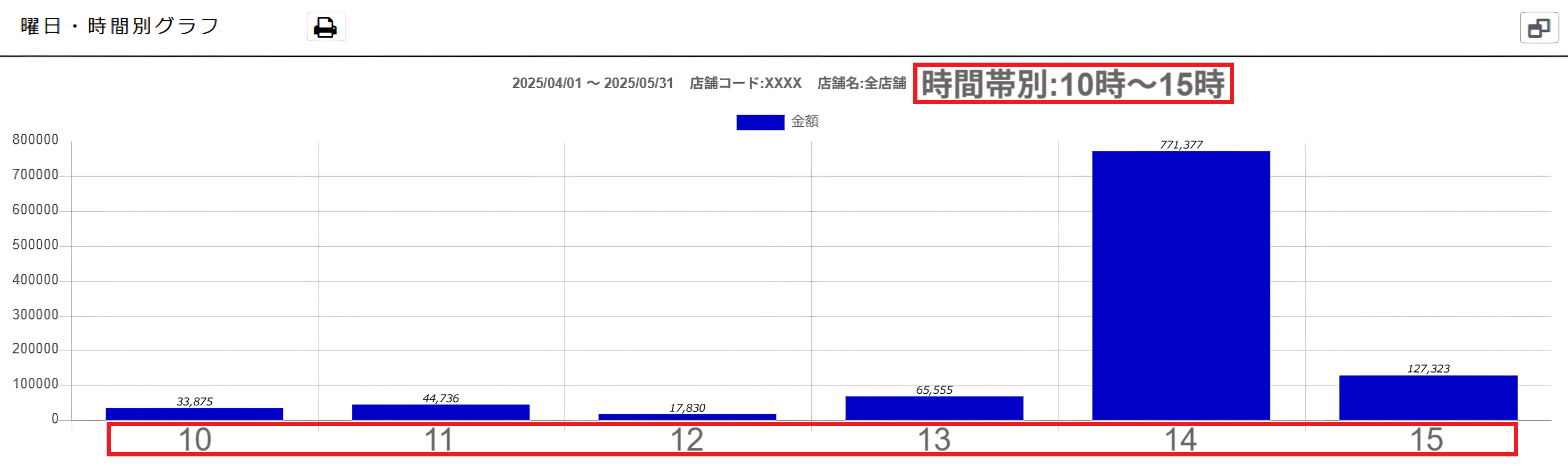 10時～15時に指定の曜日・時間別グラフ