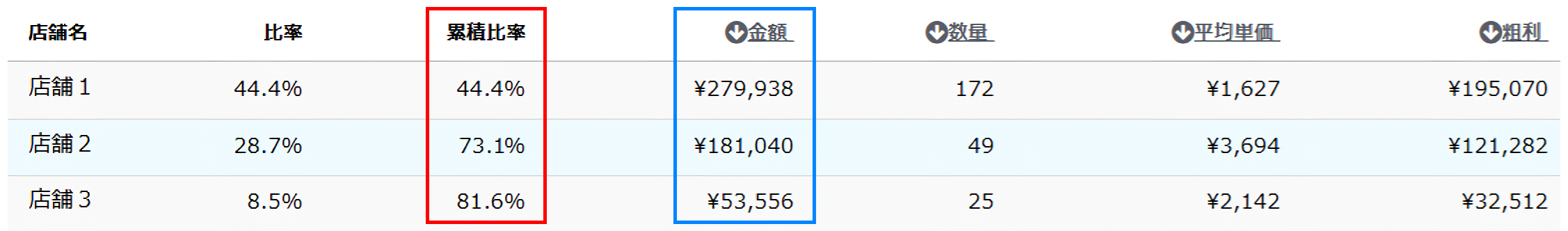 一覧に記載されている累積比率と金額