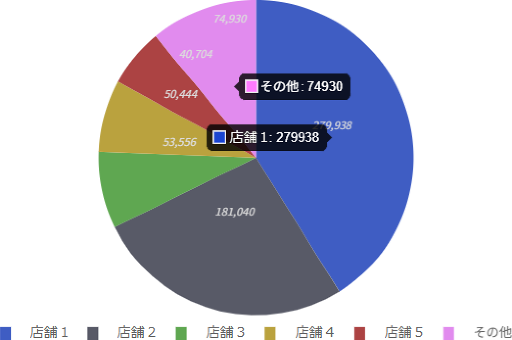 金額ランキング円グラフ