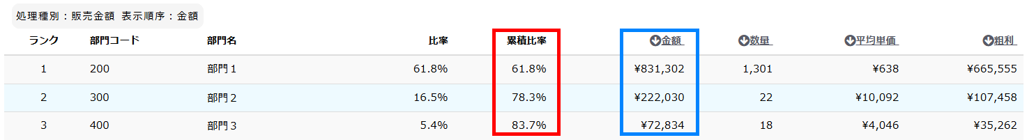 一覧に記載されている累積比率と金額