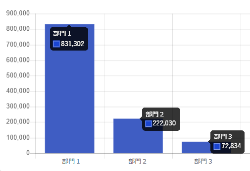金額のみを棒グラフで表示します。