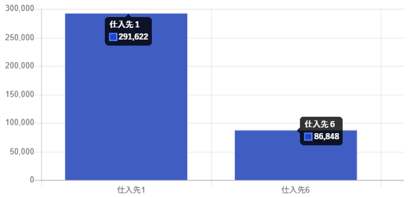 金額のみを棒グラフで表示します。