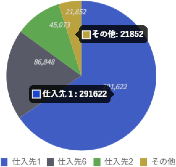 金額ランキング円グラフ