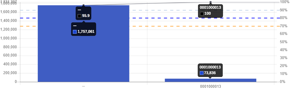 累積表示を折線グラフで表示