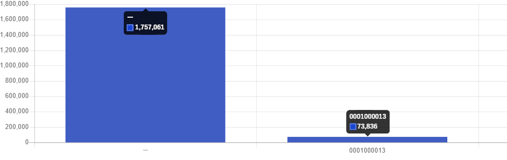 金額のみを棒グラフで表示します。