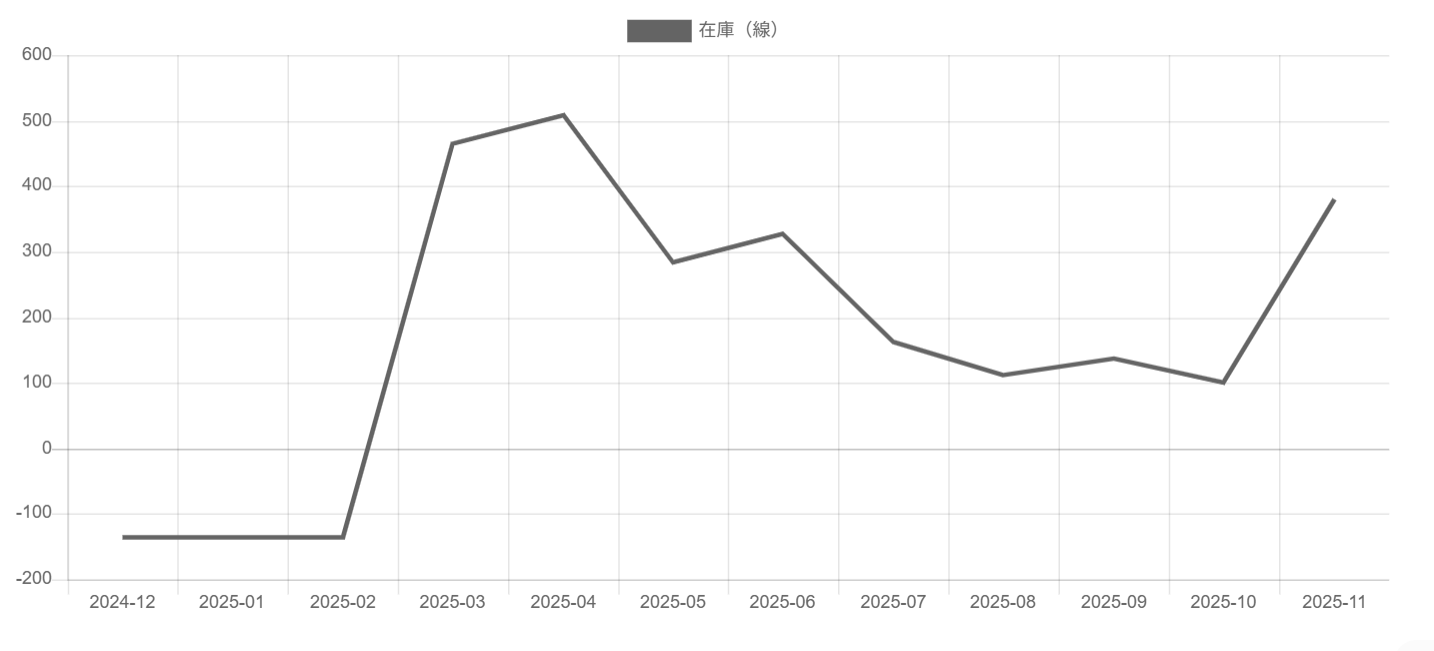 グラフ表示項目「在庫（線）」