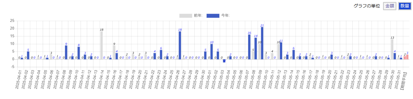 グラフの単位「数量」