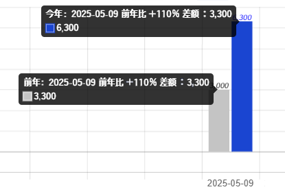 値を示す棒にカーソルを合わせると日付・前年比・差額・金額が表示されます。