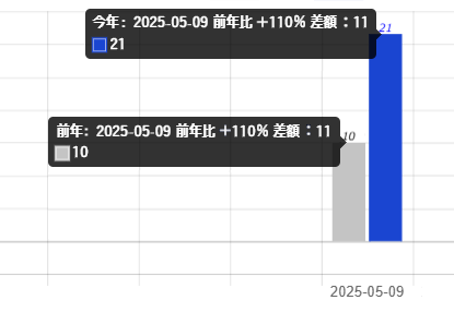 値を示す棒にカーソルを合わせると日付・前年比・差額・販売数が表示されます。
