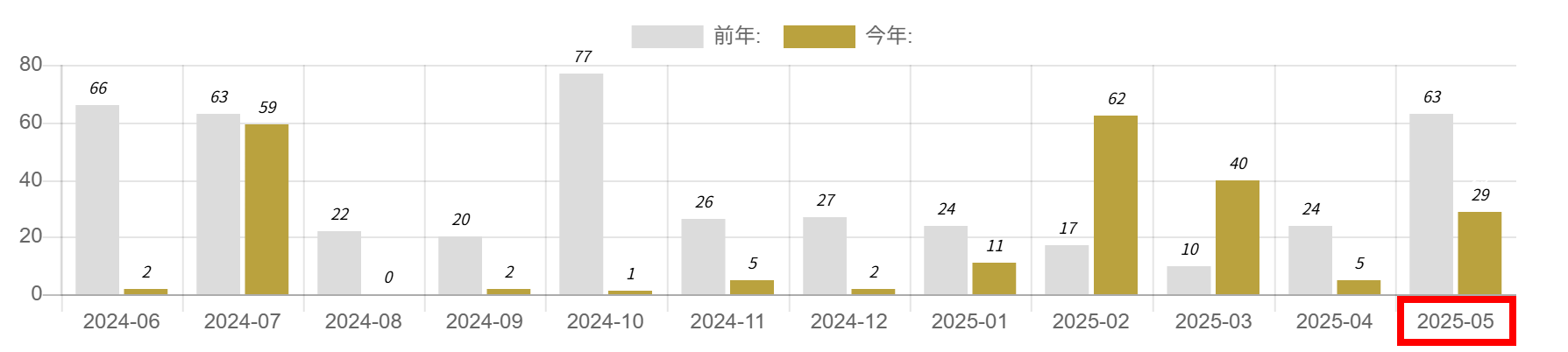 表示条件で指定した終了日から過去1年間の販売数を表示します。