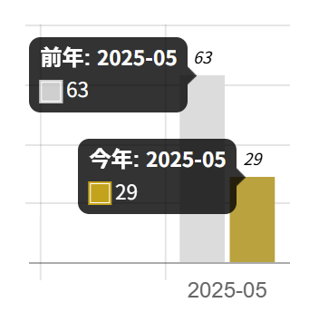 値を示す棒にカーソルを合わせると年月および販売数が表示されます。
