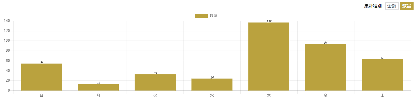 集計種別「数量」