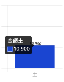 値を示す棒にカーソルを合わせると集計種別、曜日、金額が表示されます。
