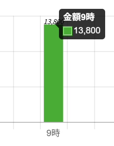 値を示す棒にカーソルを合わせると集計種別、時間、金額が表示されます。