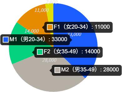 円グラフ上にカーソルを合わせる合わせると、該当する性別・年齢層・売上金額が確認出来ます。