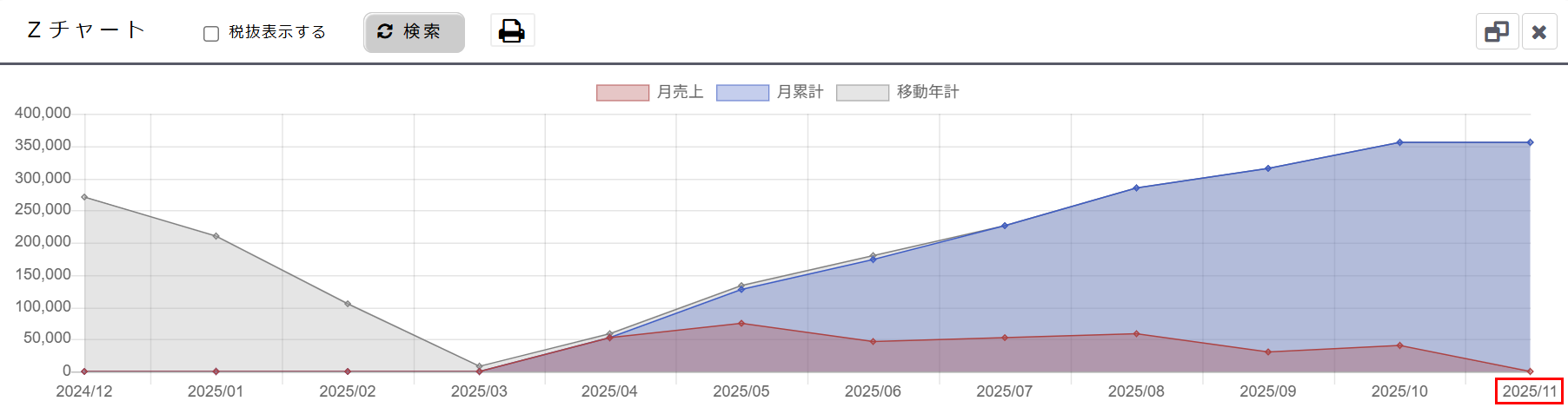 表示条件で指定した終了日から過去1年間のZチャートを表示します。
