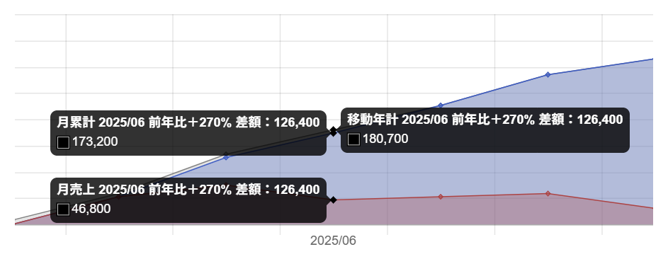 対象月時点の売上と、前年同月との比較を表示します。