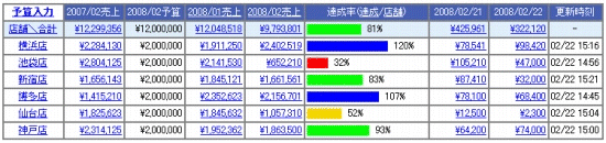 Topメニュー－売上一覧表に表示されている金額
