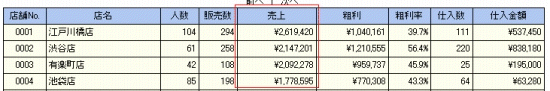 「売上管理－売上比較」に表示されている売上