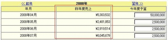 「売上管理－予算入力（月別）」に表示されている昨年度売上