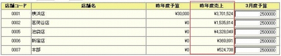 「売上管理－予算入力（店舗別）」に表示されている昨年度売上